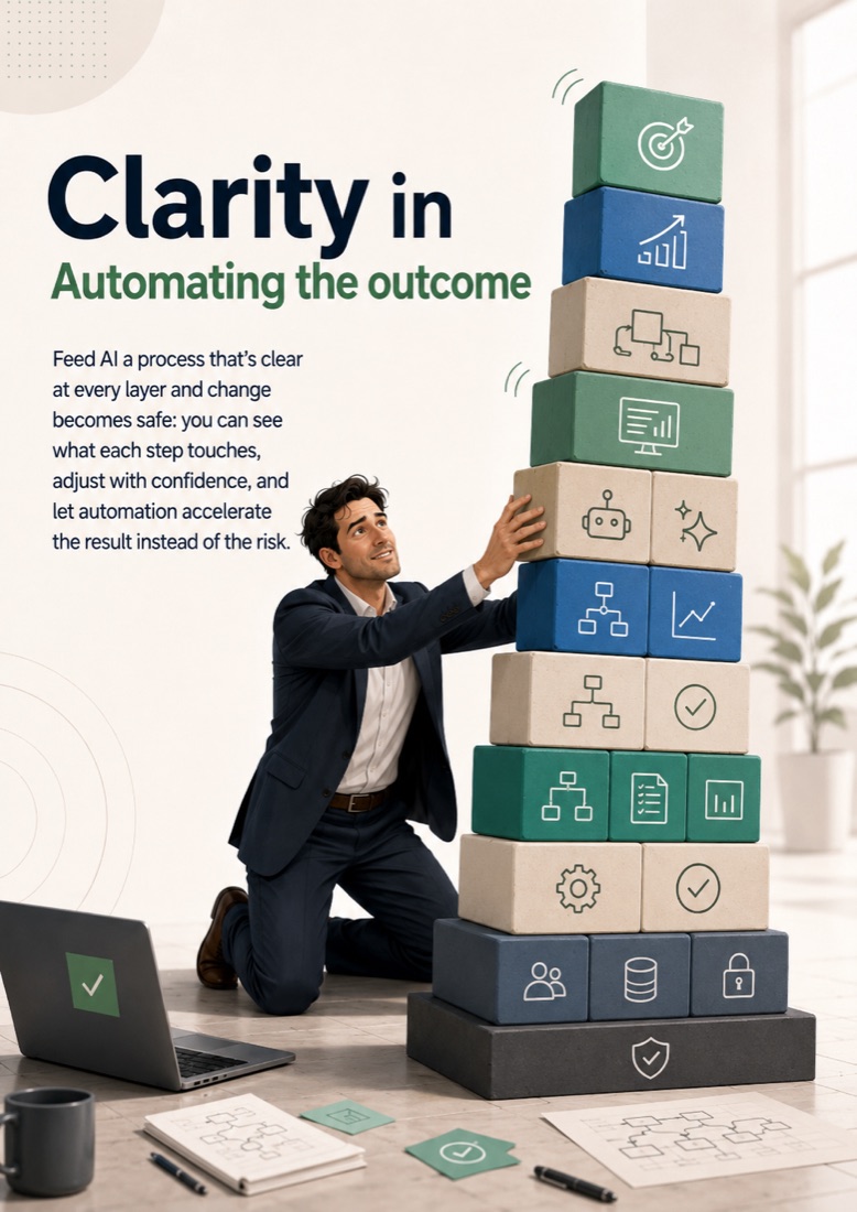 Clarity in, automating the outcome: a process that is clear at every layer, so change stays safe and automation accelerates the result instead of the risk.